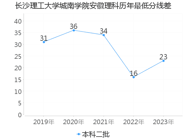 最低分数差