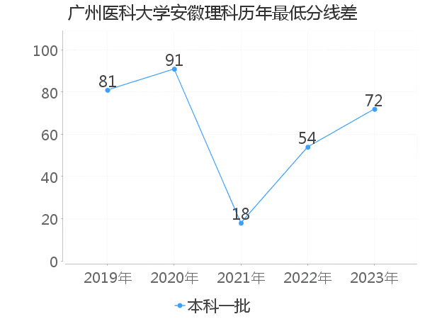 最低分数差