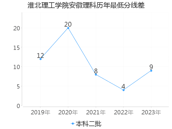 最低分数差