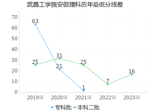 最低分数差