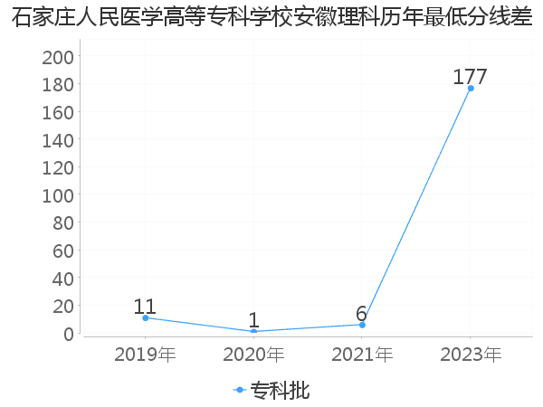 最低分数差