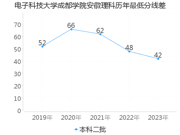 最低分数差