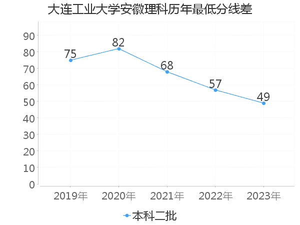 最低分数差