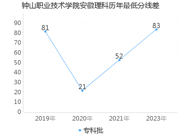 最低分数差