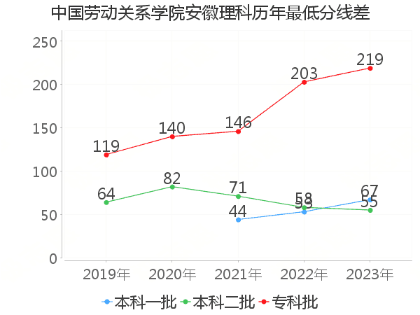 最低分数差