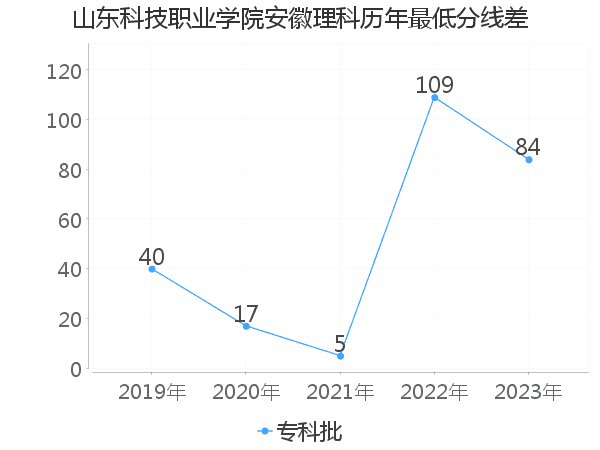 最低分数差