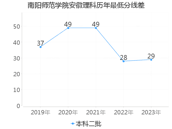 最低分数差