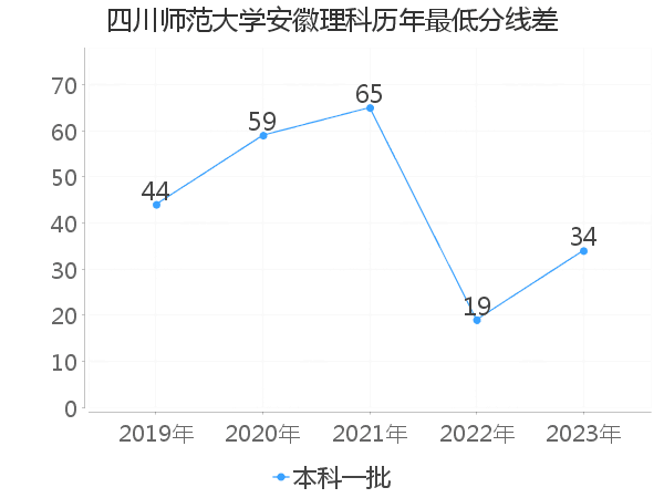 最低分数差