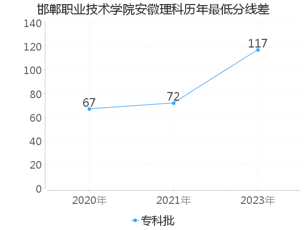 最低分数差