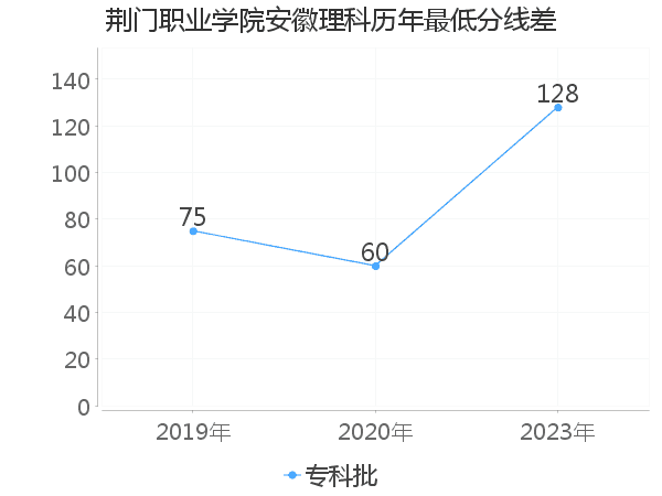 最低分数差