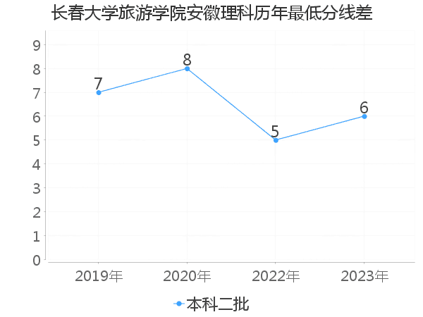 最低分数差