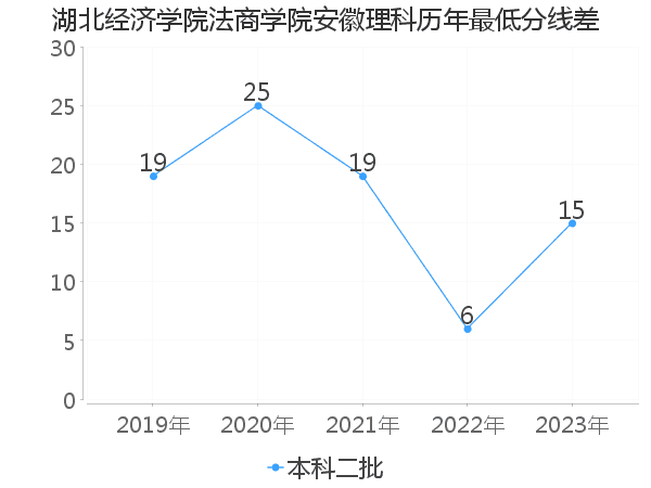 最低分数差