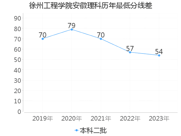 最低分数差