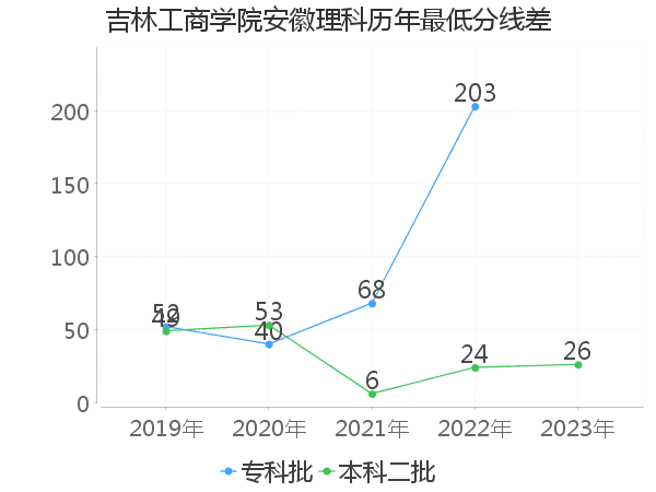 最低分数差