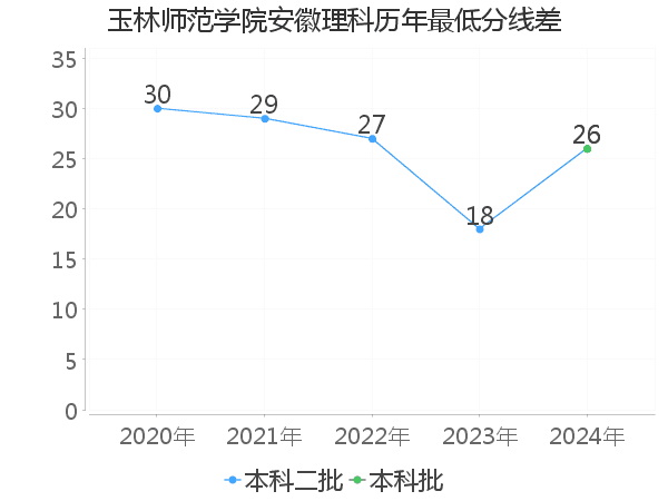 最低分数差