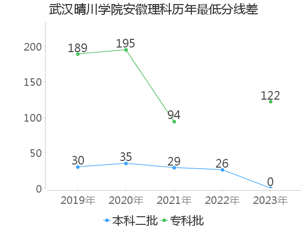 最低分数差