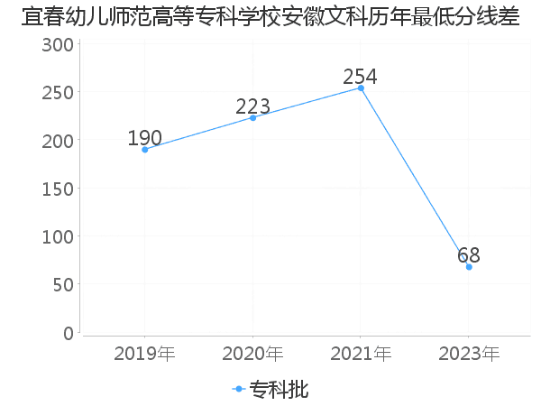 最低分数差