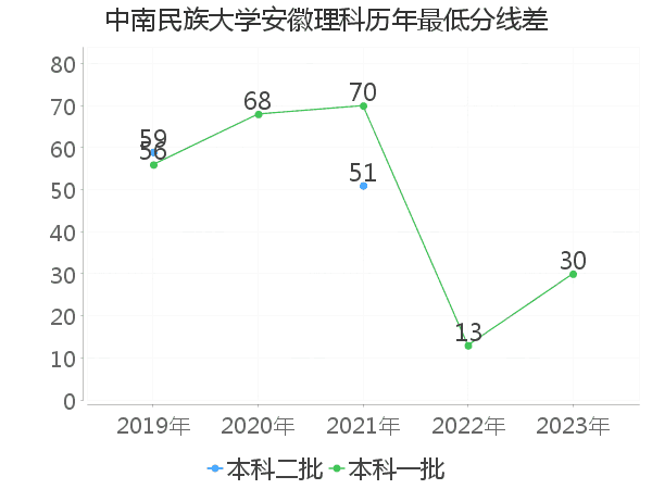 最低分数差