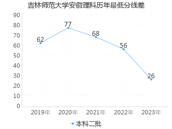 最低分数差