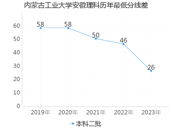 最低分数差