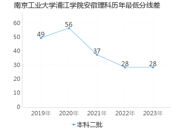 最低分数差