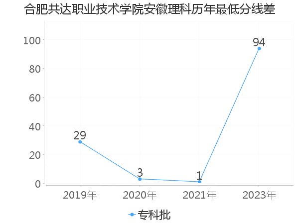 最低分数差