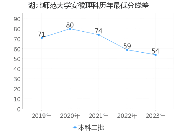 最低分数差