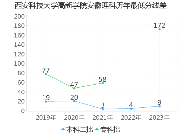 最低分数差