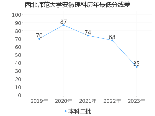 最低分数差