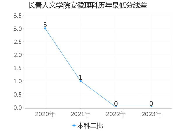 最低分数差