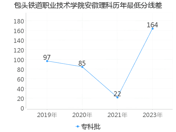 最低分数差