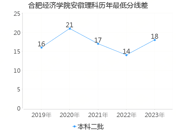 最低分数差