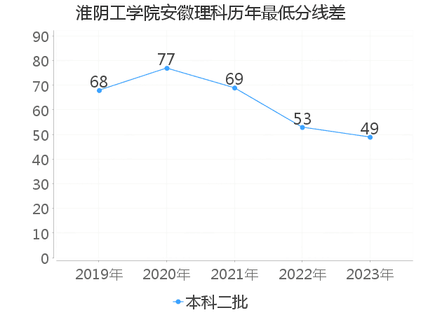 最低分数差