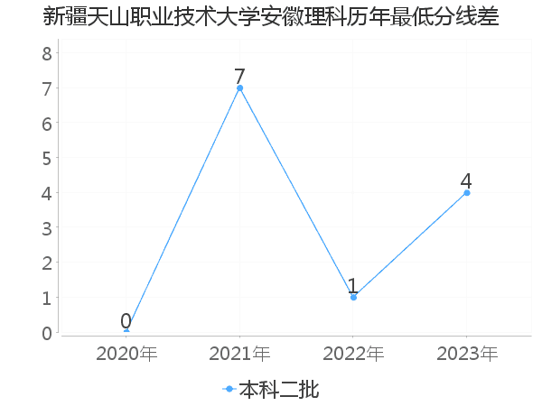 最低分数差