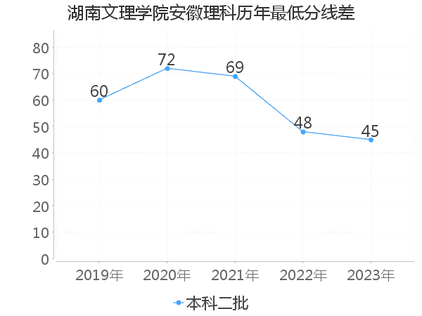 最低分数差