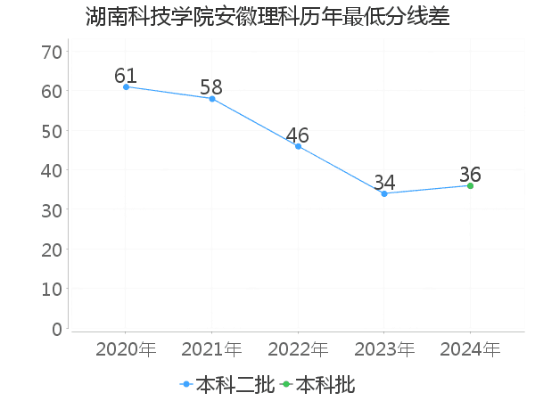 最低分数差