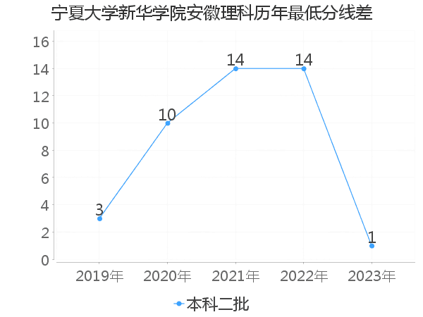 最低分数差