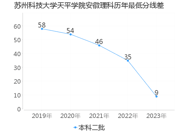 最低分数差