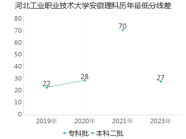 最低分数差