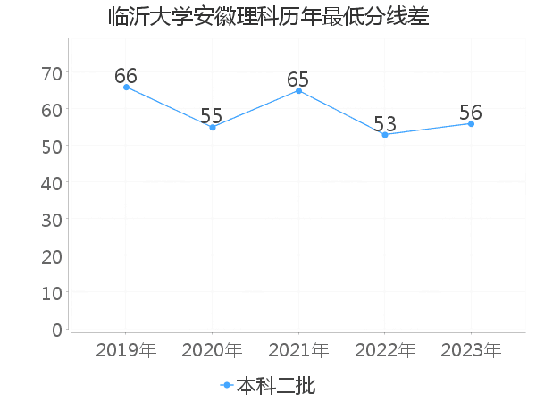 最低分数差