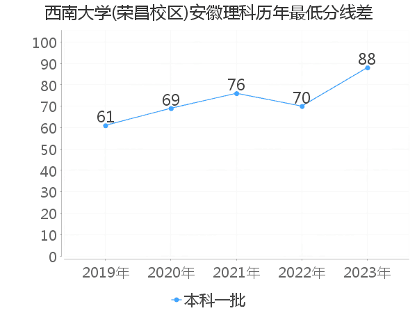 最低分数差