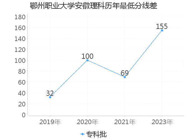 最低分数差