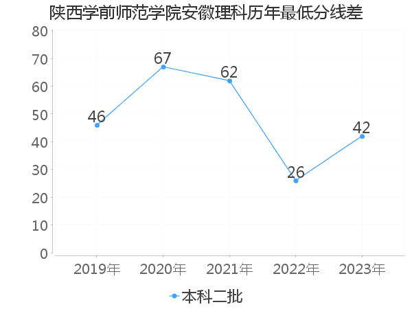 最低分数差