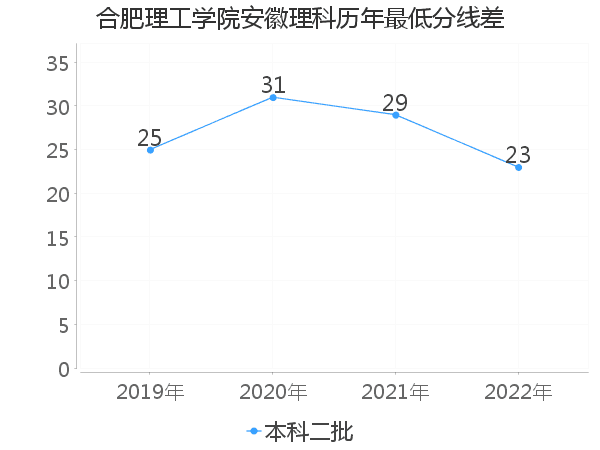 最低分数差