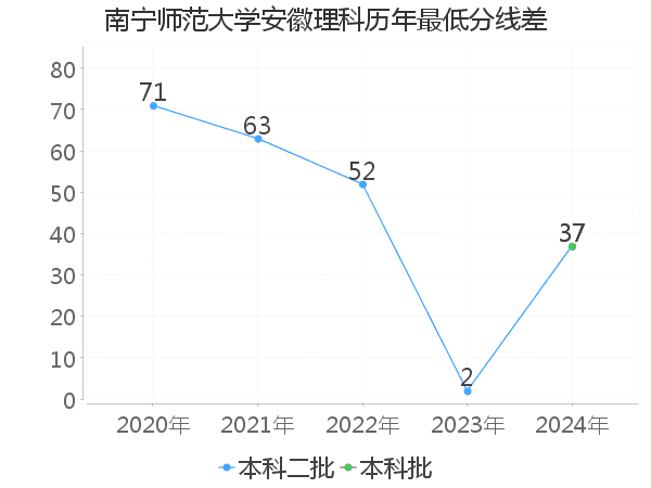 最低分数差