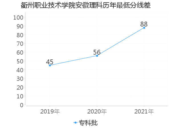 最低分数差