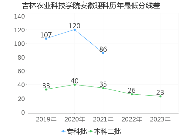 最低分数差