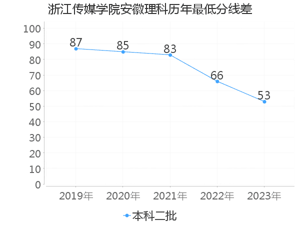 最低分数差