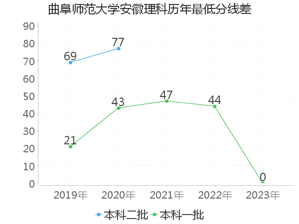 最低分数差