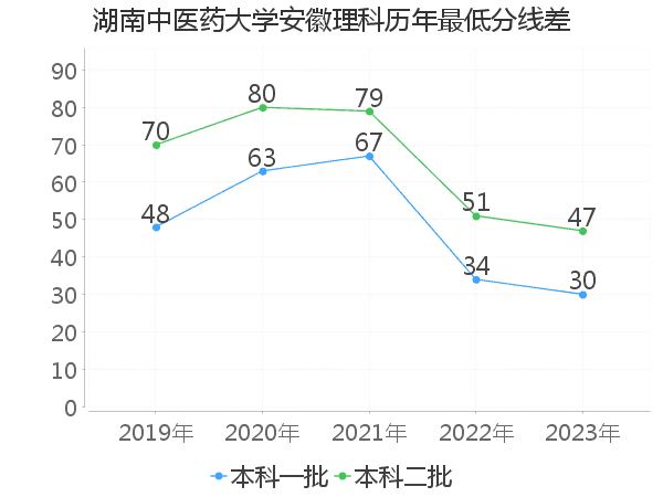 最低分数差